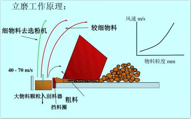 水泥立磨機工作原理圖