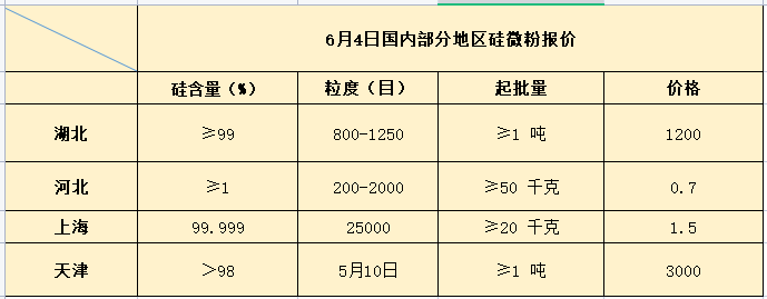 6月4日國內(nèi)部分地區(qū)硅微粉報價