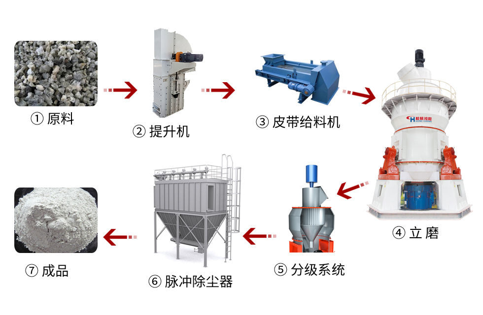 【客戶案例】水渣微粉節能又減排，桂林鴻程立磨再譜新篇章